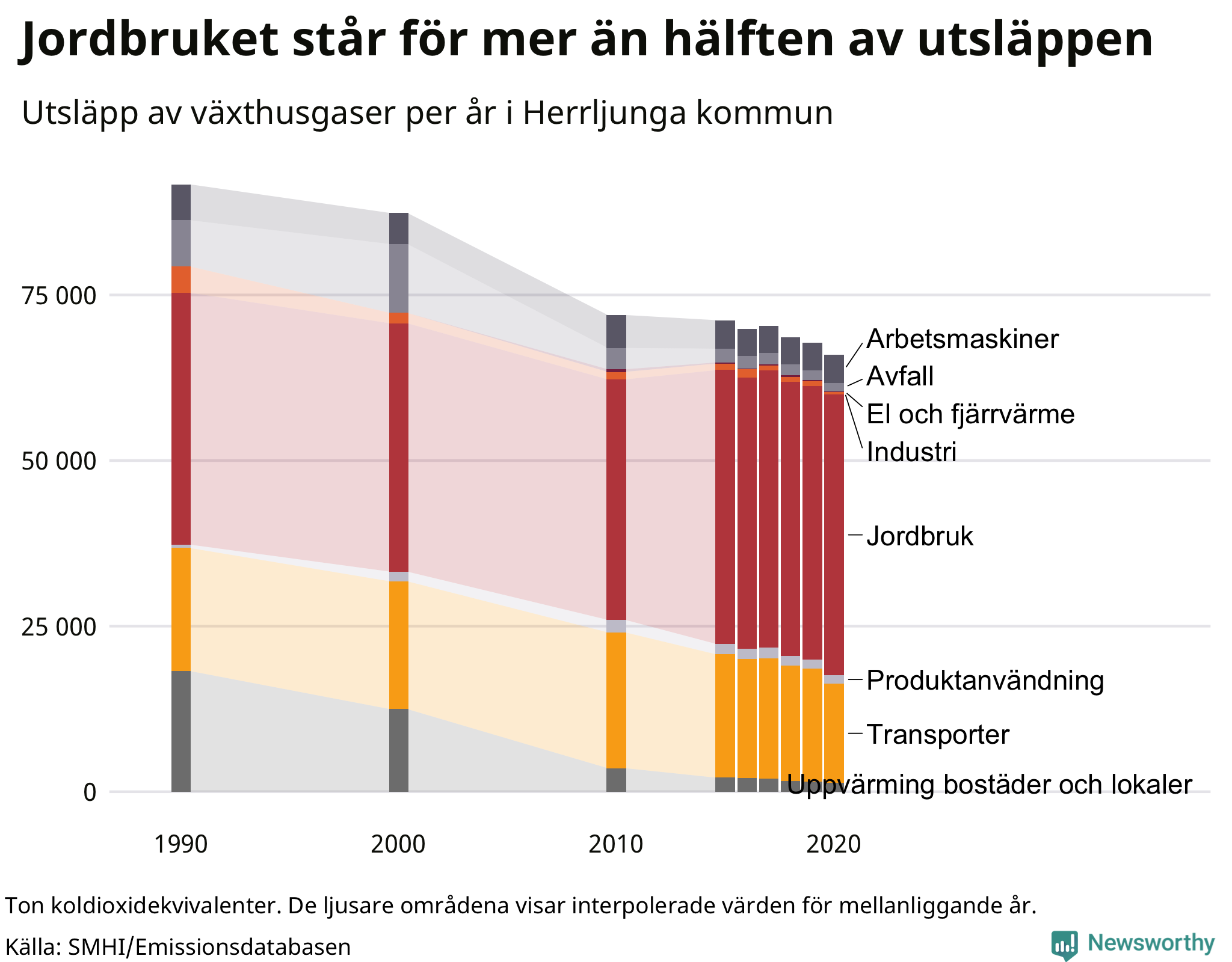 Utsläpp per sektor sedan 1990